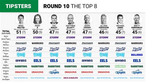 NRL Round 10 Tips .